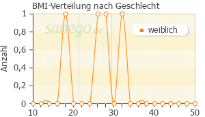 Graph: BMI-Verteilung bei Ventolair nach Geschlecht