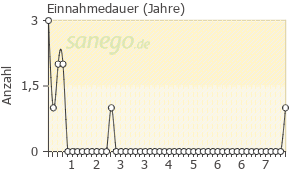 Graph: Einnahmedauer von Ventolair
