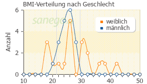 Graph: BMI-Verteilung bei Verapamil nach Geschlecht