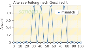 Graph: Altersverteilung bei Verrumal nach Geschlecht