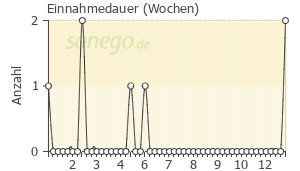 Graph: Einnahmedauer von Verrumal