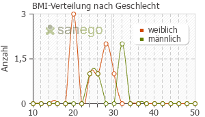Graph: BMI-Verteilung bei Versatis nach Geschlecht