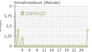 Graph: Einnahmedauer von Versatis