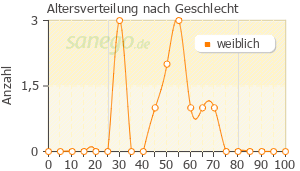 Graph: Altersverteilung bei Vertigo Vomex nach Geschlecht