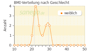 Graph: BMI-Verteilung bei Vertigo Vomex nach Geschlecht