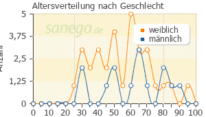 Graph: Altersverteilung bei Vertigoheel nach Geschlecht