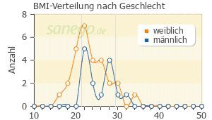 Graph: BMI-Verteilung bei Vertigoheel nach Geschlecht