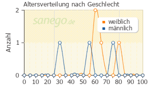 Graph: Altersverteilung bei Vfend nach Geschlecht