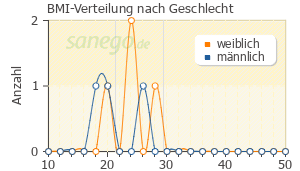 Graph: BMI-Verteilung bei Vfend nach Geschlecht