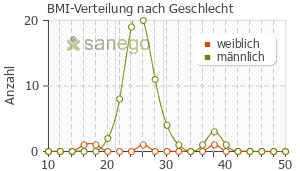 Graph: BMI-Verteilung bei Viagra nach Geschlecht