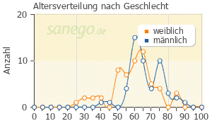 Graph: Altersverteilung bei Victoza nach Geschlecht