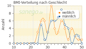 Graph: BMI-Verteilung bei Victoza nach Geschlecht