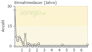 Graph: Einnahmedauer von Victoza