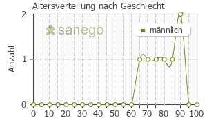 Graph: Altersverteilung bei Vidaza nach Geschlecht