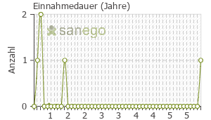 Graph: Einnahmedauer von Vidaza