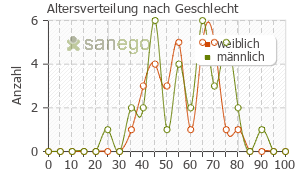 Graph: Altersverteilung bei Vigil nach Geschlecht