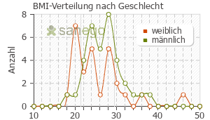 Graph: BMI-Verteilung bei Vigil nach Geschlecht