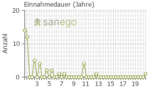 Graph: Einnahmedauer von Vigil