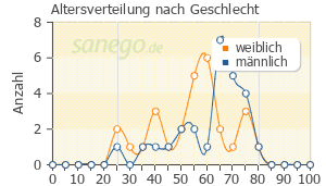 Graph: Altersverteilung bei Vimpat nach Geschlecht
