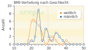 Graph: BMI-Verteilung bei Vimpat nach Geschlecht