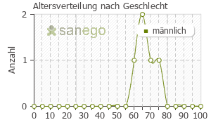 Graph: Altersverteilung bei Viridal nach Geschlecht
