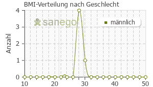 Graph: BMI-Verteilung bei Viridal nach Geschlecht