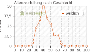 Graph: Altersverteilung bei Visanne nach Geschlecht