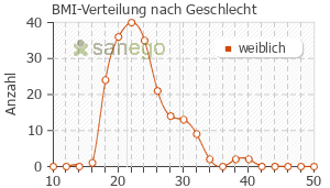 Graph: BMI-Verteilung bei Visanne nach Geschlecht