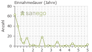 Graph: Einnahmedauer von Visanne