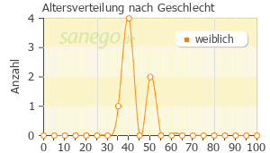Graph: Altersverteilung bei VitaVerlan nach Geschlecht