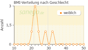 Graph: BMI-Verteilung bei VitaVerlan nach Geschlecht