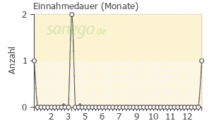 Graph: Einnahmedauer von VitaVerlan
