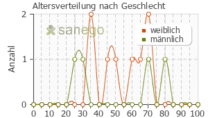 Graph: Altersverteilung bei Vitamin B nach Geschlecht