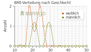 Graph: BMI-Verteilung bei Vitamin B nach Geschlecht