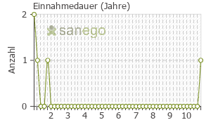 Graph: Einnahmedauer von Vitamin B