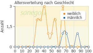 Graph: Altersverteilung bei Vitamin B12 nach Geschlecht