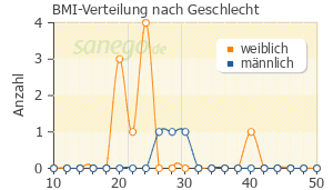Graph: BMI-Verteilung bei Vitamin B12 nach Geschlecht