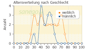 Graph: Altersverteilung bei Vivinox nach Geschlecht