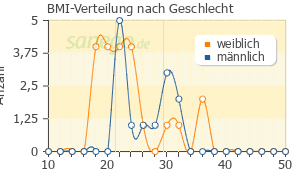 Graph: BMI-Verteilung bei Vivinox nach Geschlecht