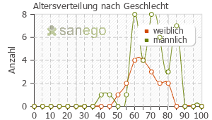Graph: Altersverteilung bei Vocado nach Geschlecht
