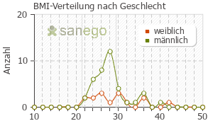 Graph: BMI-Verteilung bei Vocado nach Geschlecht