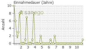 Graph: Einnahmedauer von Vocado