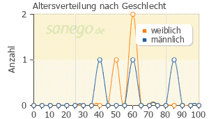Graph: Altersverteilung bei Voltaren Plus nach Geschlecht