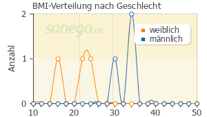 Graph: BMI-Verteilung bei Voltaren Plus nach Geschlecht