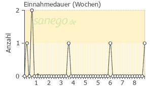 Graph: Einnahmedauer von Voltaren Plus