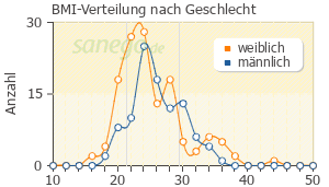 Graph: BMI-Verteilung bei Voltaren nach Geschlecht