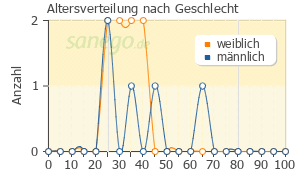 Graph: Altersverteilung bei Vomacur nach Geschlecht