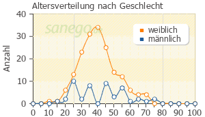 Graph: Altersverteilung bei Vomex nach Geschlecht