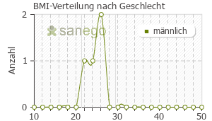 Graph: BMI-Verteilung bei Votrient nach Geschlecht