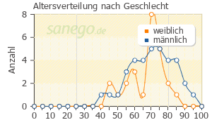 Graph: Altersverteilung bei Votum nach Geschlecht